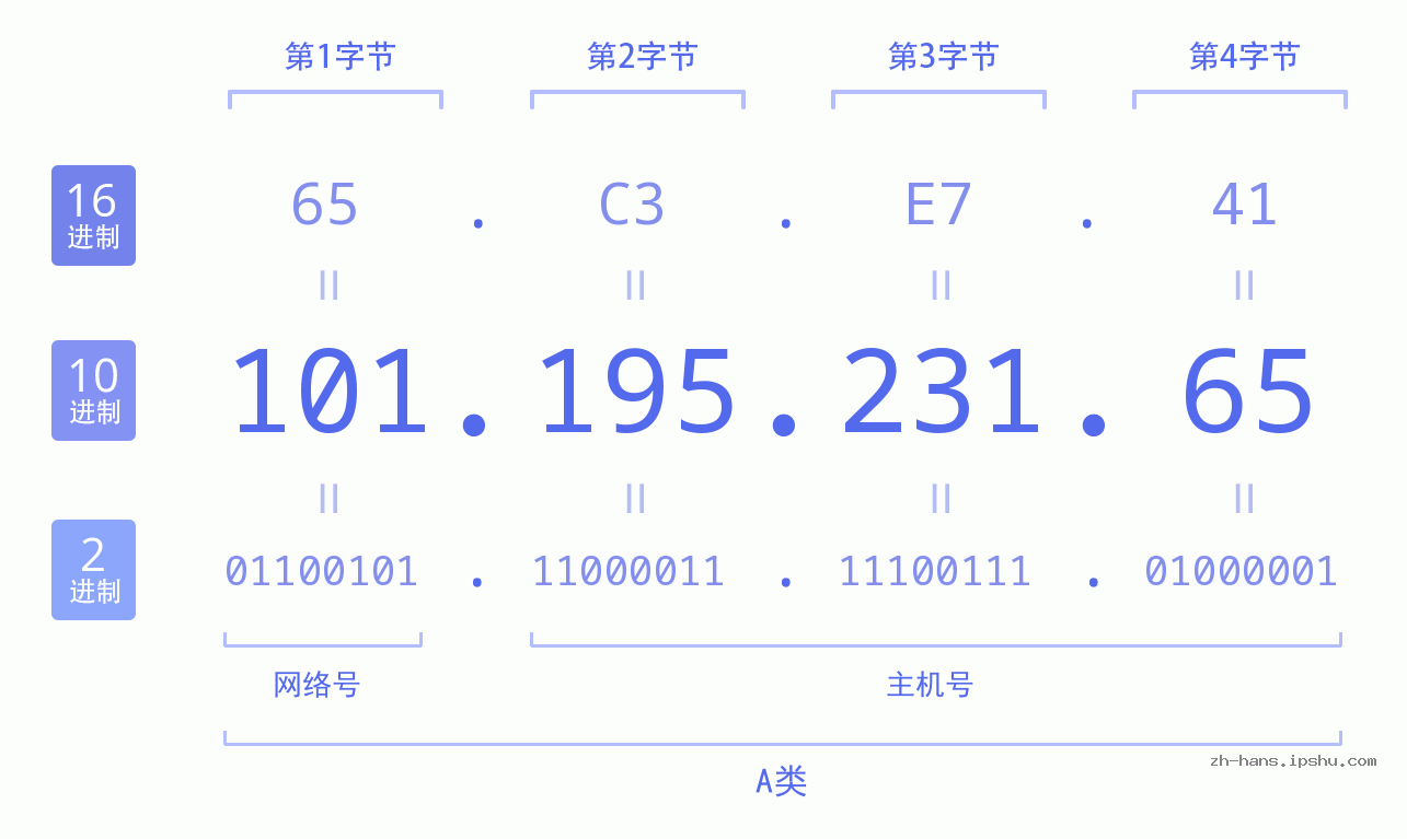IP地址:101.195.231.65 数据结构图 二进制 十进制 十六进制 IPv4: 101.195.231.65 网络类型 网络号 主机号