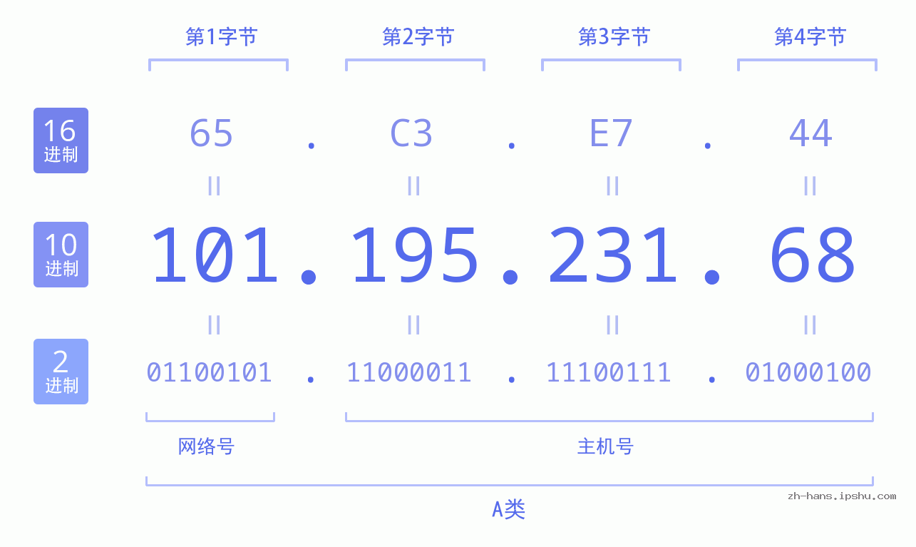IP地址:101.195.231.68 数据结构图 二进制 十进制 十六进制 IPv4: 101.195.231.68 网络类型 网络号 主机号