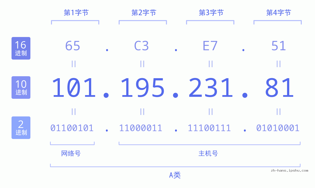 IP地址:101.195.231.81 数据结构图 二进制 十进制 十六进制 IPv4: 101.195.231.81 网络类型 网络号 主机号