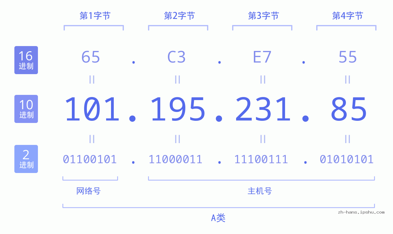 IP地址:101.195.231.85 数据结构图 二进制 十进制 十六进制 IPv4: 101.195.231.85 网络类型 网络号 主机号