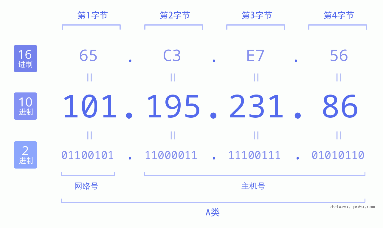 IP地址:101.195.231.86 数据结构图 二进制 十进制 十六进制 IPv4: 101.195.231.86 网络类型 网络号 主机号