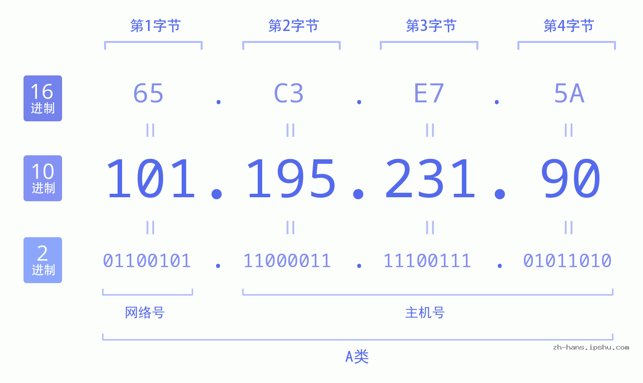 IP地址:101.195.231.90 数据结构图 二进制 十进制 十六进制 IPv4: 101.195.231.90 网络类型 网络号 主机号