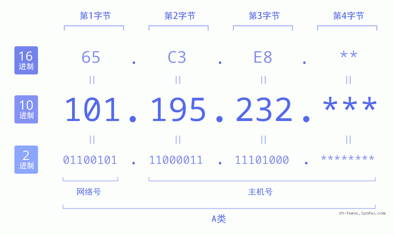 IP地址:101.195.232 数据结构图 二进制 十进制 十六进制 IPv4: 101.195.232 网络类型 网络号 主机号
