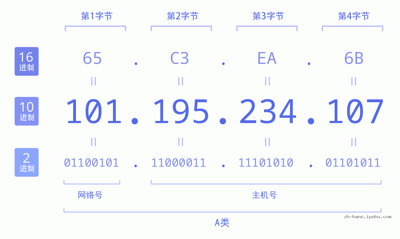 IP地址:101.195.234.107 数据结构图 二进制 十进制 十六进制 IPv4: 101.195.234.107 网络类型 网络号 主机号