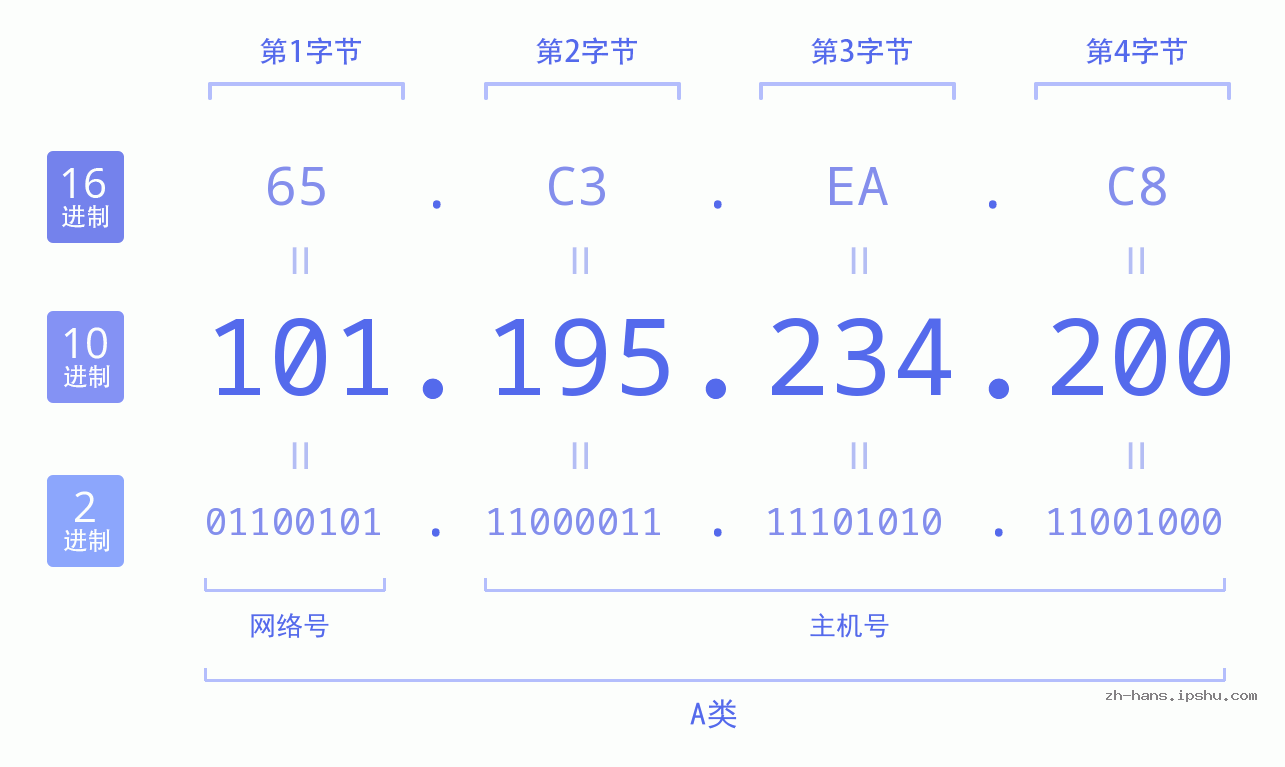 IP地址:101.195.234.200 数据结构图 二进制 十进制 十六进制 IPv4: 101.195.234.200 网络类型 网络号 主机号
