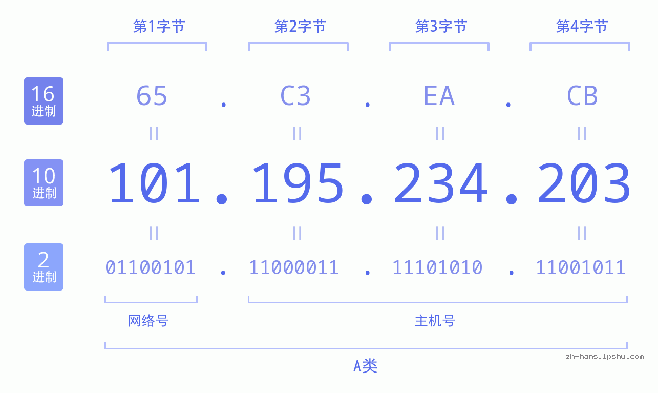 IP地址:101.195.234.203 数据结构图 二进制 十进制 十六进制 IPv4: 101.195.234.203 网络类型 网络号 主机号