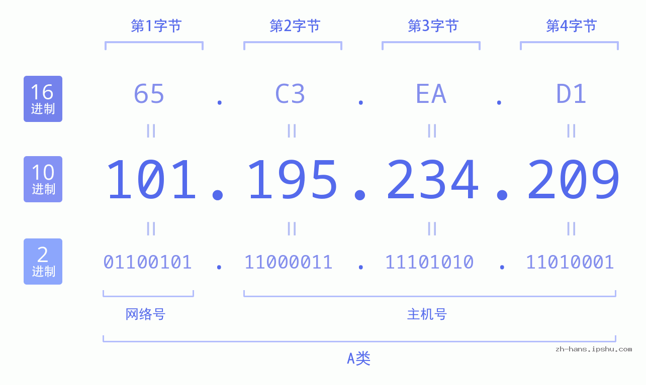 IP地址:101.195.234.209 数据结构图 二进制 十进制 十六进制 IPv4: 101.195.234.209 网络类型 网络号 主机号