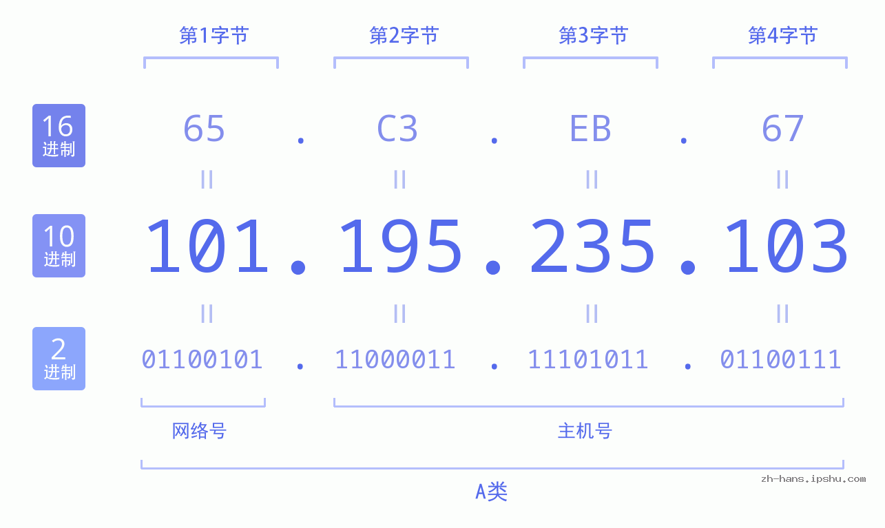 IP地址:101.195.235.103 数据结构图 二进制 十进制 十六进制 IPv4: 101.195.235.103 网络类型 网络号 主机号