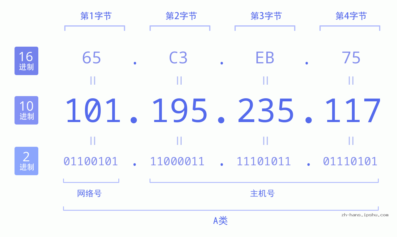 IP地址:101.195.235.117 数据结构图 二进制 十进制 十六进制 IPv4: 101.195.235.117 网络类型 网络号 主机号
