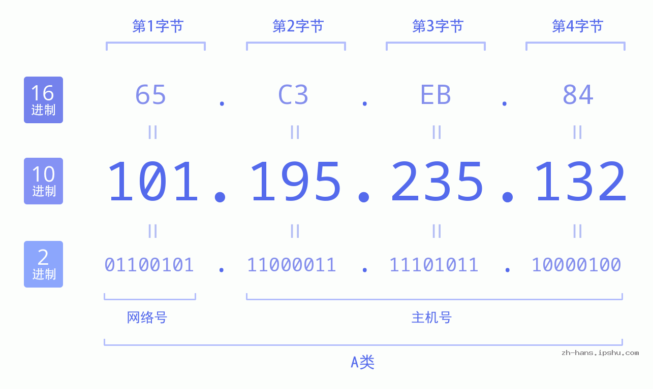 IP地址:101.195.235.132 数据结构图 二进制 十进制 十六进制 IPv4: 101.195.235.132 网络类型 网络号 主机号