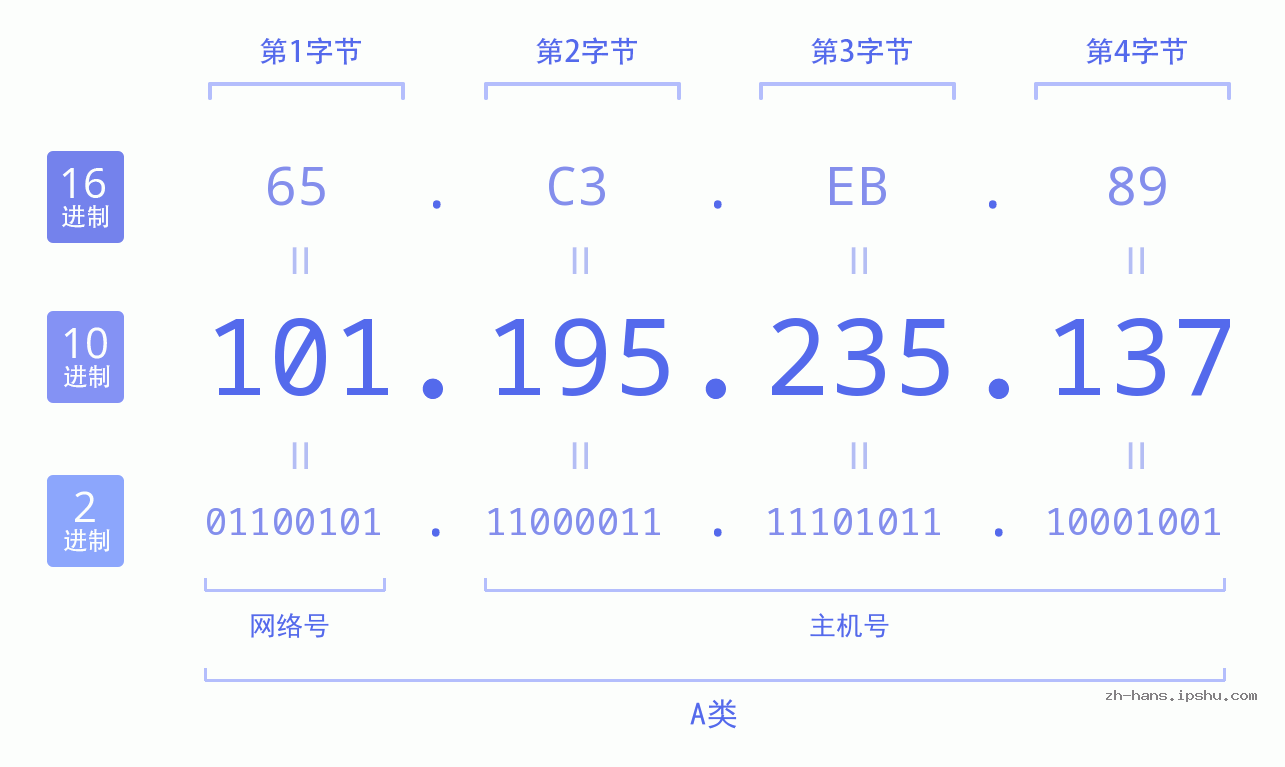 IP地址:101.195.235.137 数据结构图 二进制 十进制 十六进制 IPv4: 101.195.235.137 网络类型 网络号 主机号