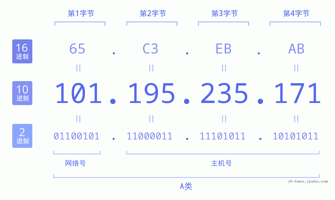 IP地址:101.195.235.171 数据结构图 二进制 十进制 十六进制 IPv4: 101.195.235.171 网络类型 网络号 主机号