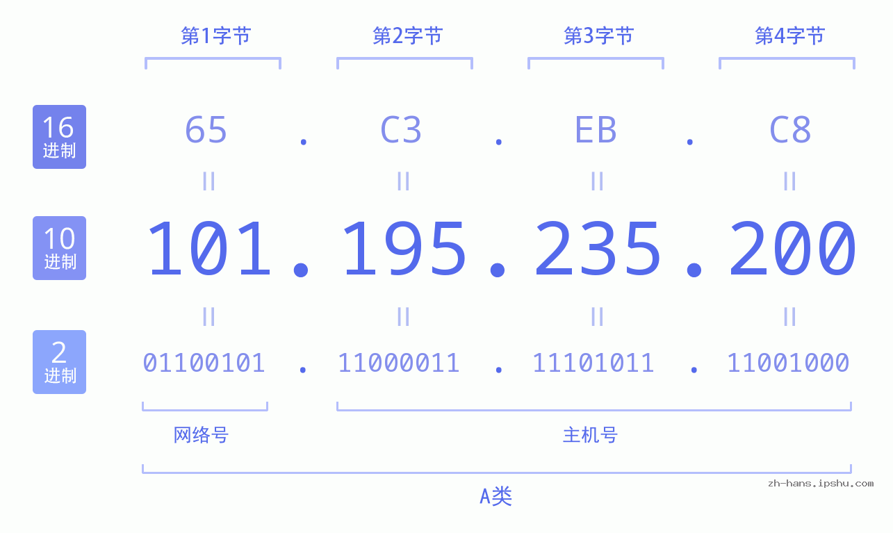 IP地址:101.195.235.200 数据结构图 二进制 十进制 十六进制 IPv4: 101.195.235.200 网络类型 网络号 主机号