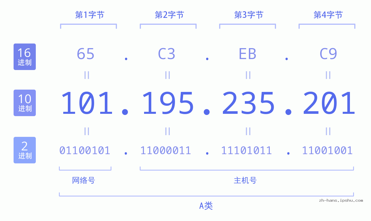 IPv4: 101.195.235.201 网络类型 网络号 主机号