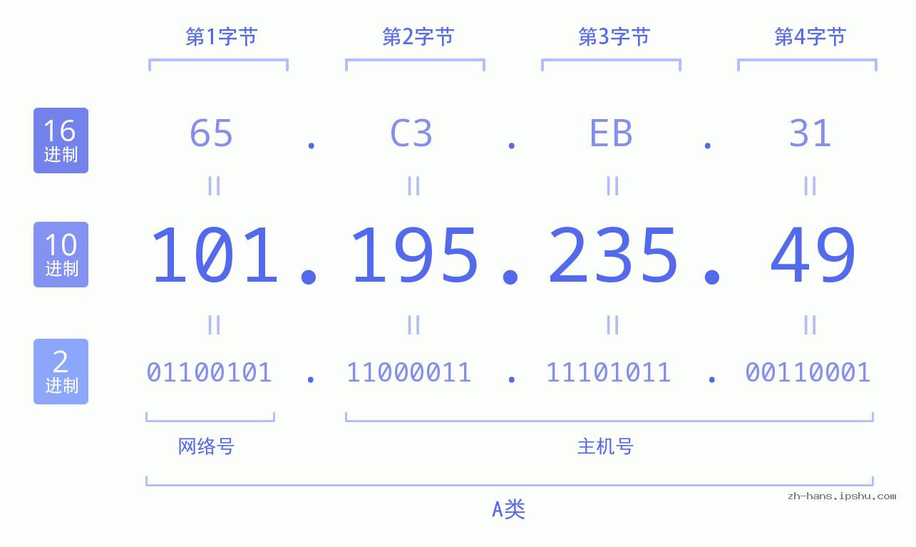 IP地址:101.195.235.49 数据结构图 二进制 十进制 十六进制 IPv4: 101.195.235.49 网络类型 网络号 主机号