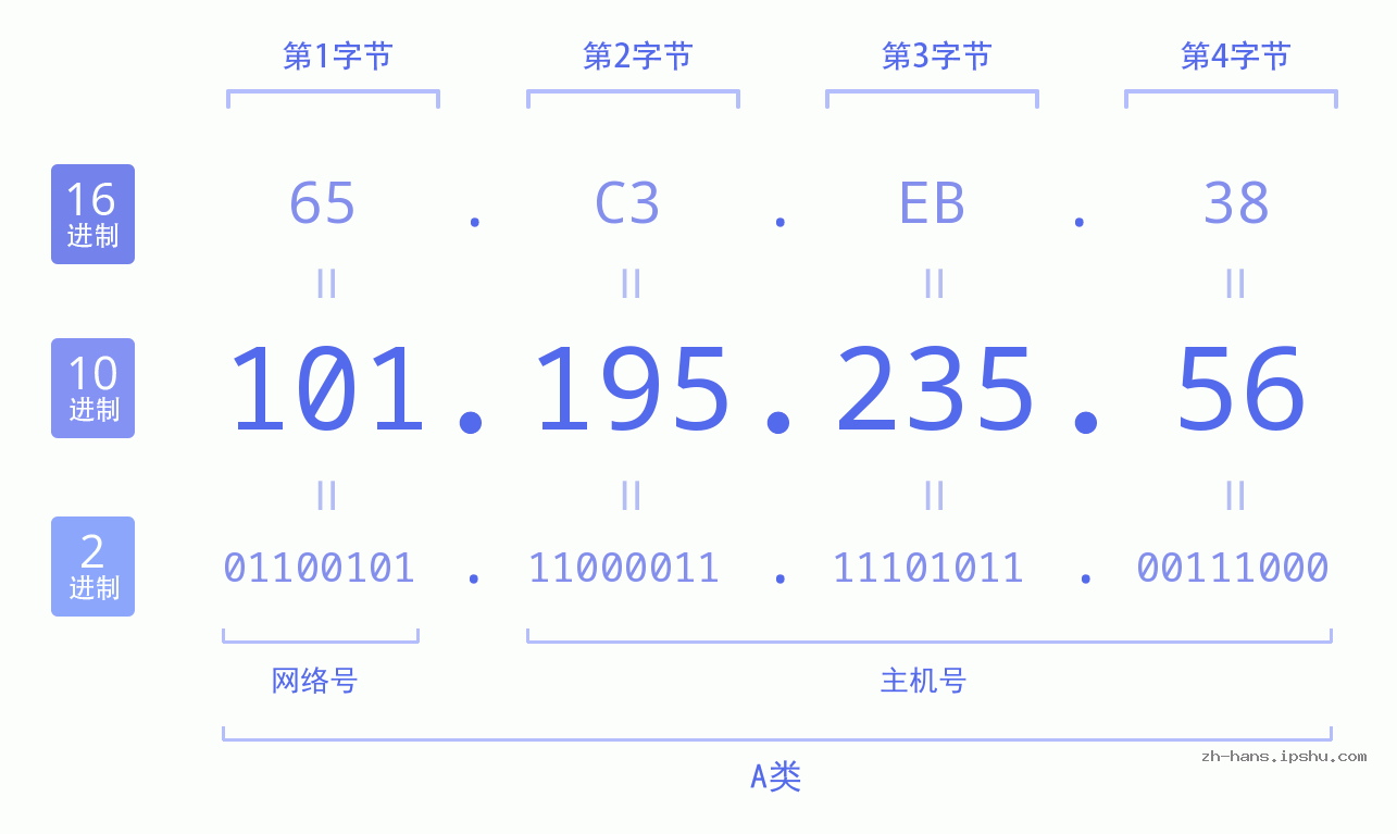 IP地址:101.195.235.56 数据结构图 二进制 十进制 十六进制 IPv4: 101.195.235.56 网络类型 网络号 主机号