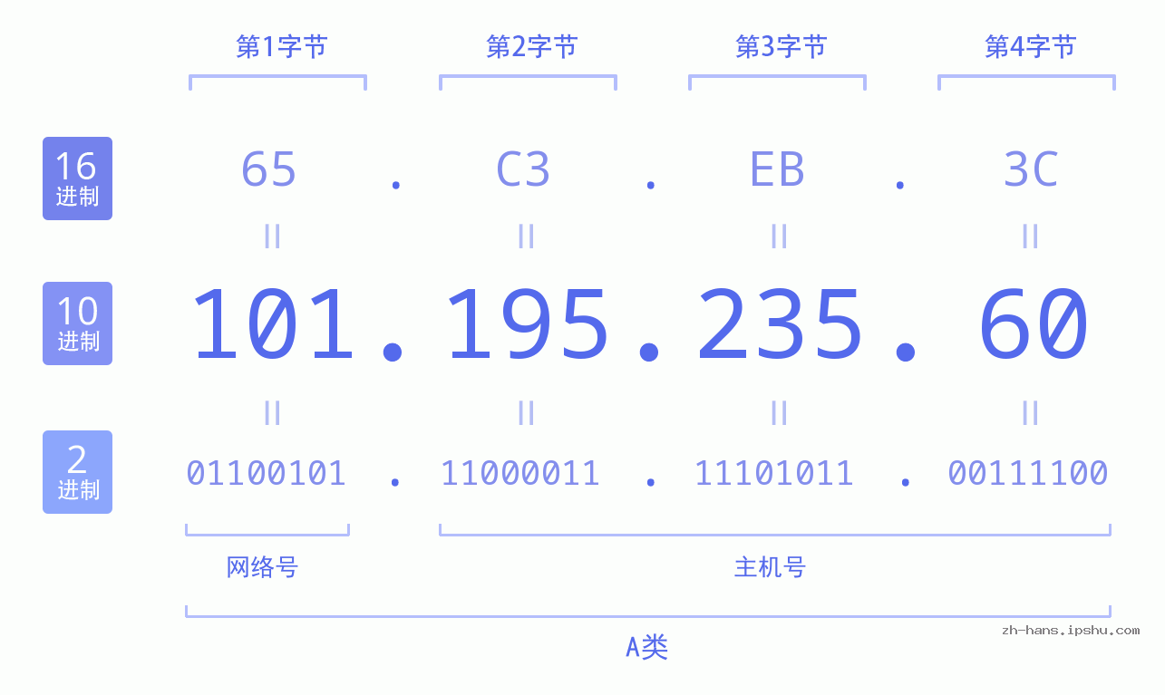 IP地址:101.195.235.60 数据结构图 二进制 十进制 十六进制 IPv4: 101.195.235.60 网络类型 网络号 主机号
