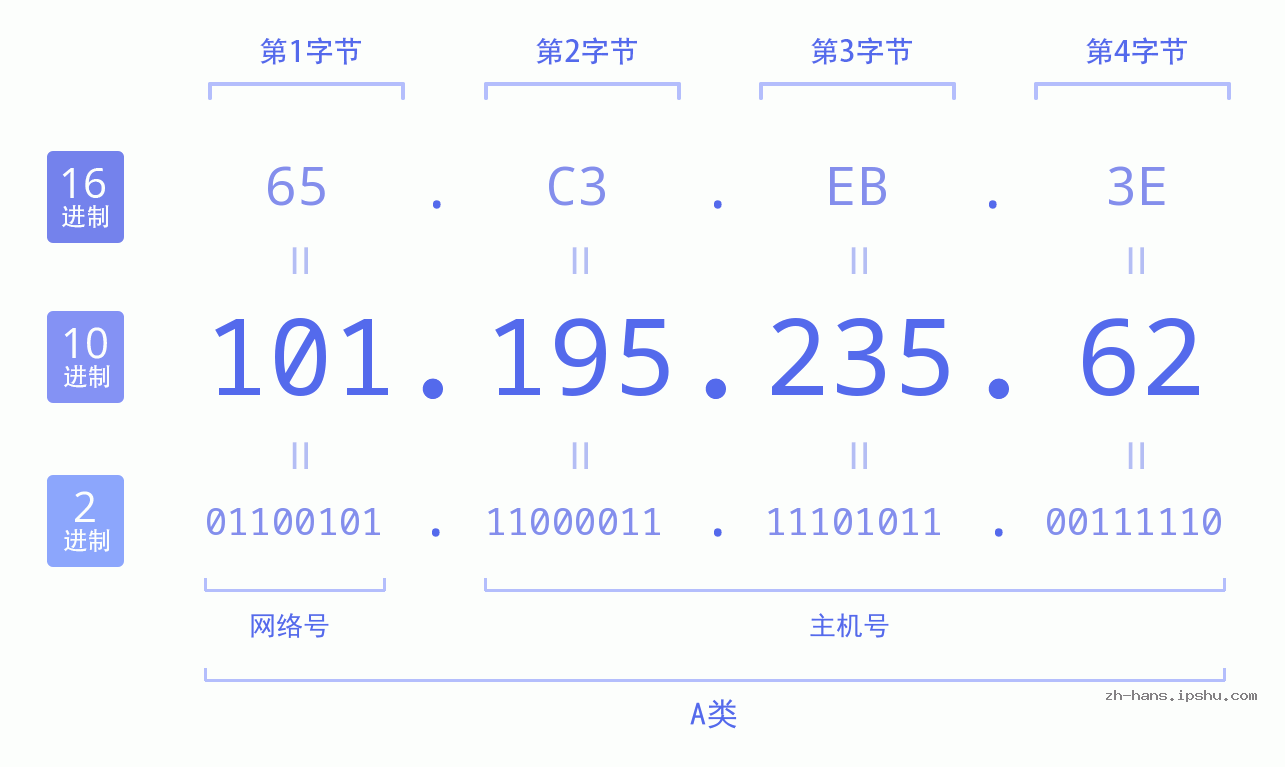 IP地址:101.195.235.62 数据结构图 二进制 十进制 十六进制 IPv4: 101.195.235.62 网络类型 网络号 主机号