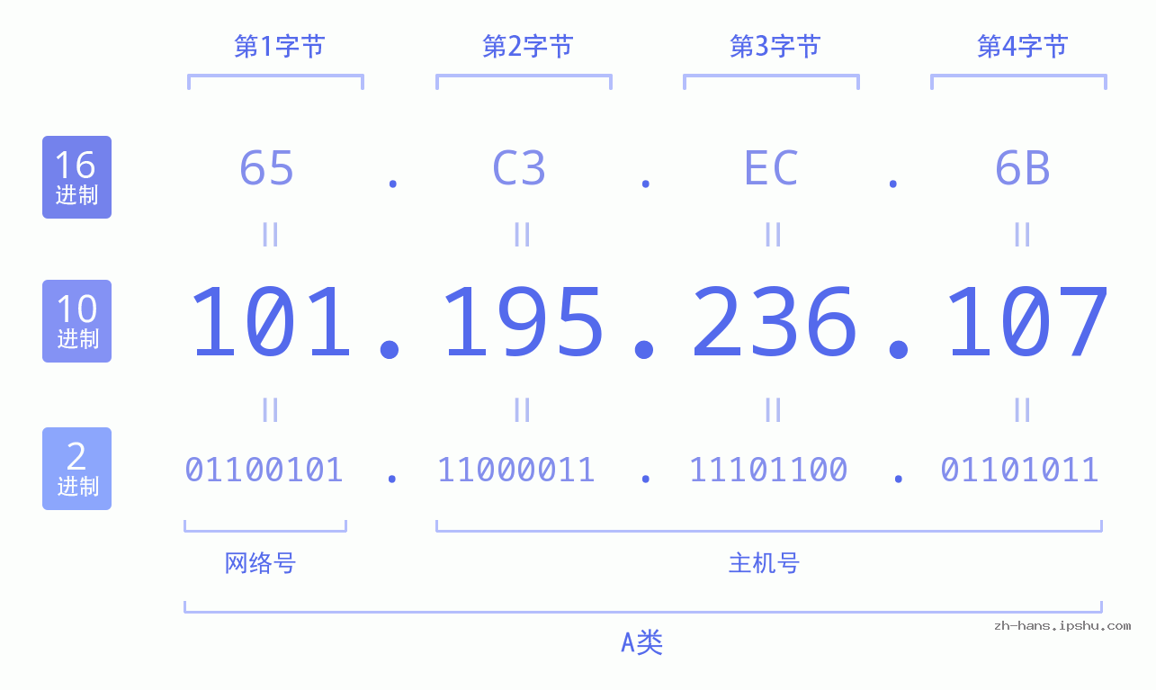 IP地址:101.195.236.107 数据结构图 二进制 十进制 十六进制 IPv4: 101.195.236.107 网络类型 网络号 主机号