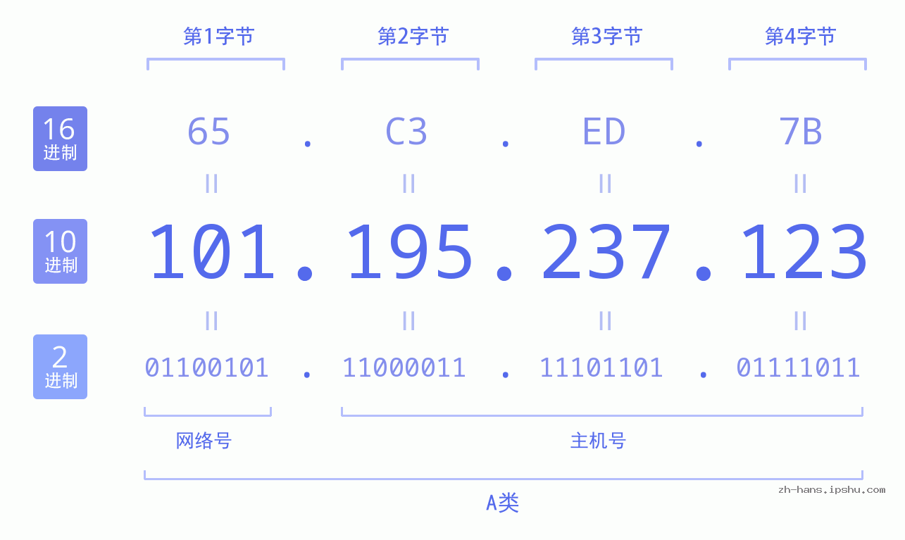 IP地址:101.195.237.123 数据结构图 二进制 十进制 十六进制 IPv4: 101.195.237.123 网络类型 网络号 主机号