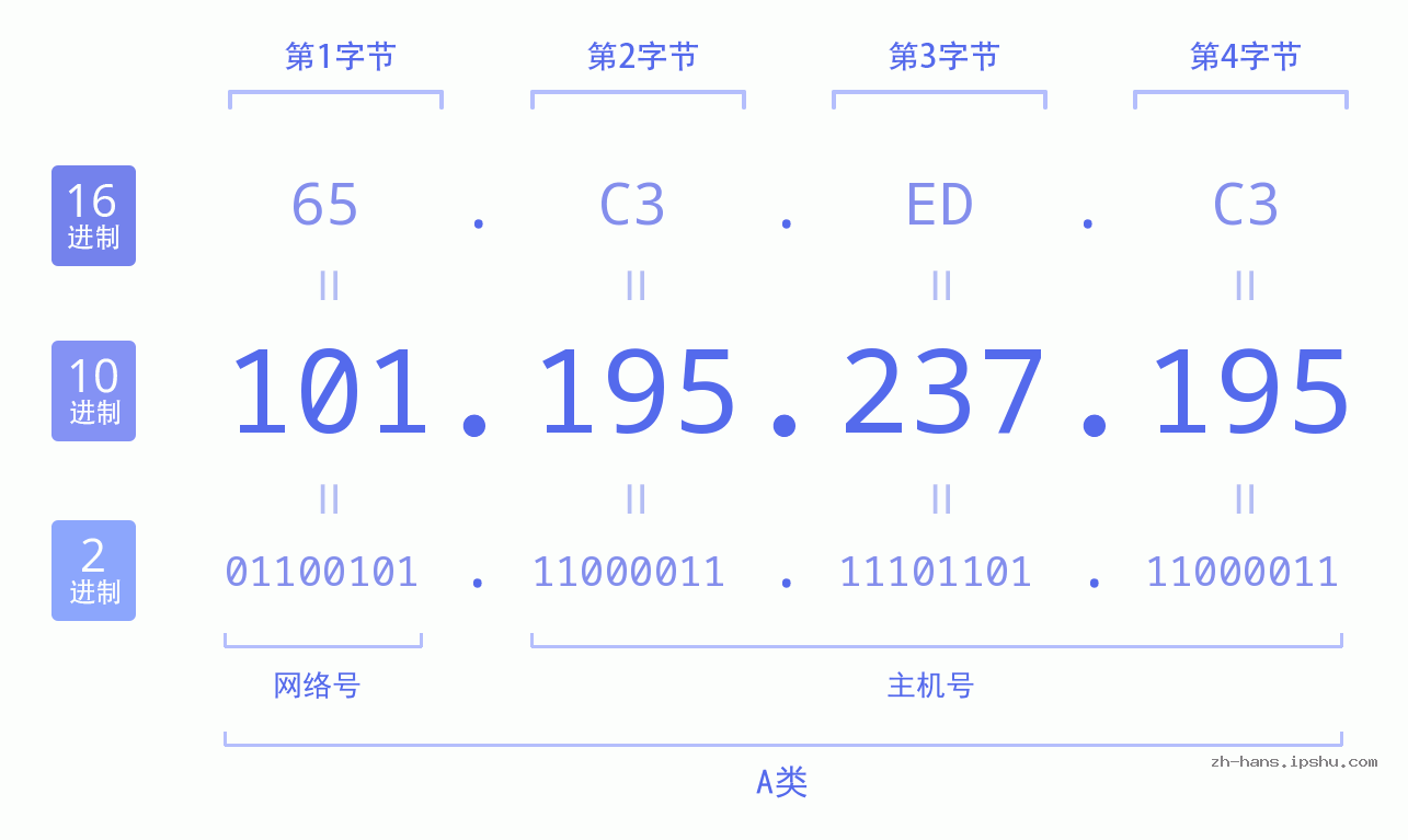 IP地址:101.195.237.195 数据结构图 二进制 十进制 十六进制 IPv4: 101.195.237.195 网络类型 网络号 主机号
