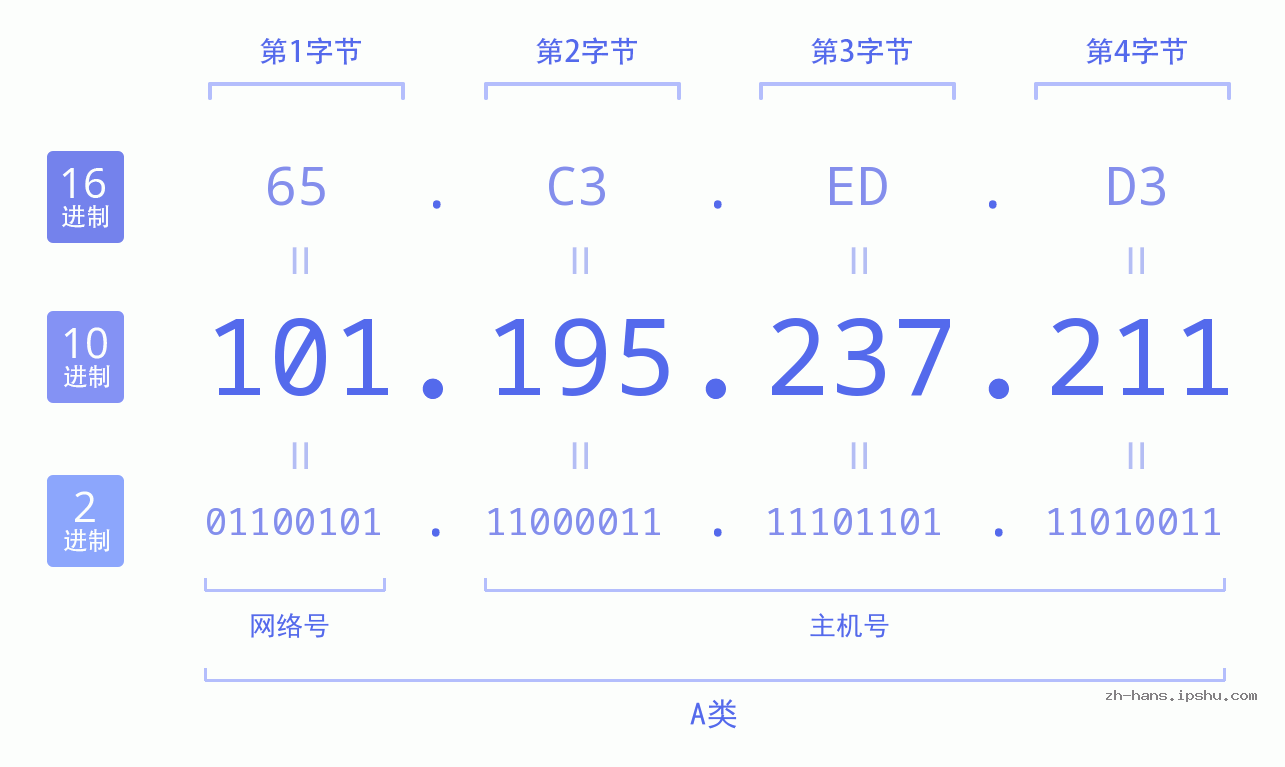 IP地址:101.195.237.211 数据结构图 二进制 十进制 十六进制 IPv4: 101.195.237.211 网络类型 网络号 主机号