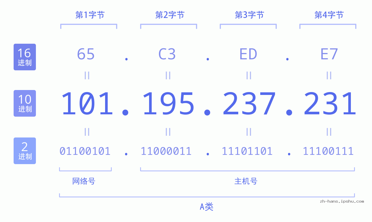 IP地址:101.195.237.231 数据结构图 二进制 十进制 十六进制 IPv4: 101.195.237.231 网络类型 网络号 主机号