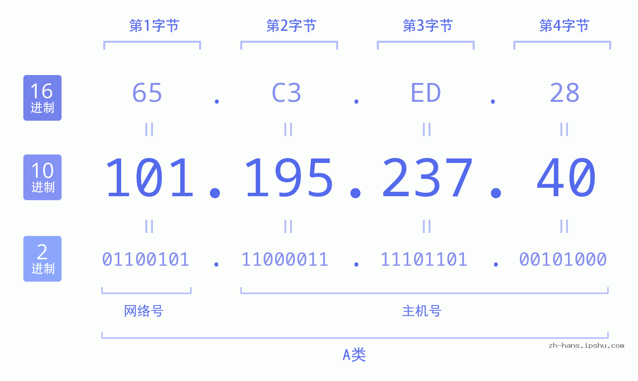 IP地址:101.195.237.40 数据结构图 二进制 十进制 十六进制 IPv4: 101.195.237.40 网络类型 网络号 主机号