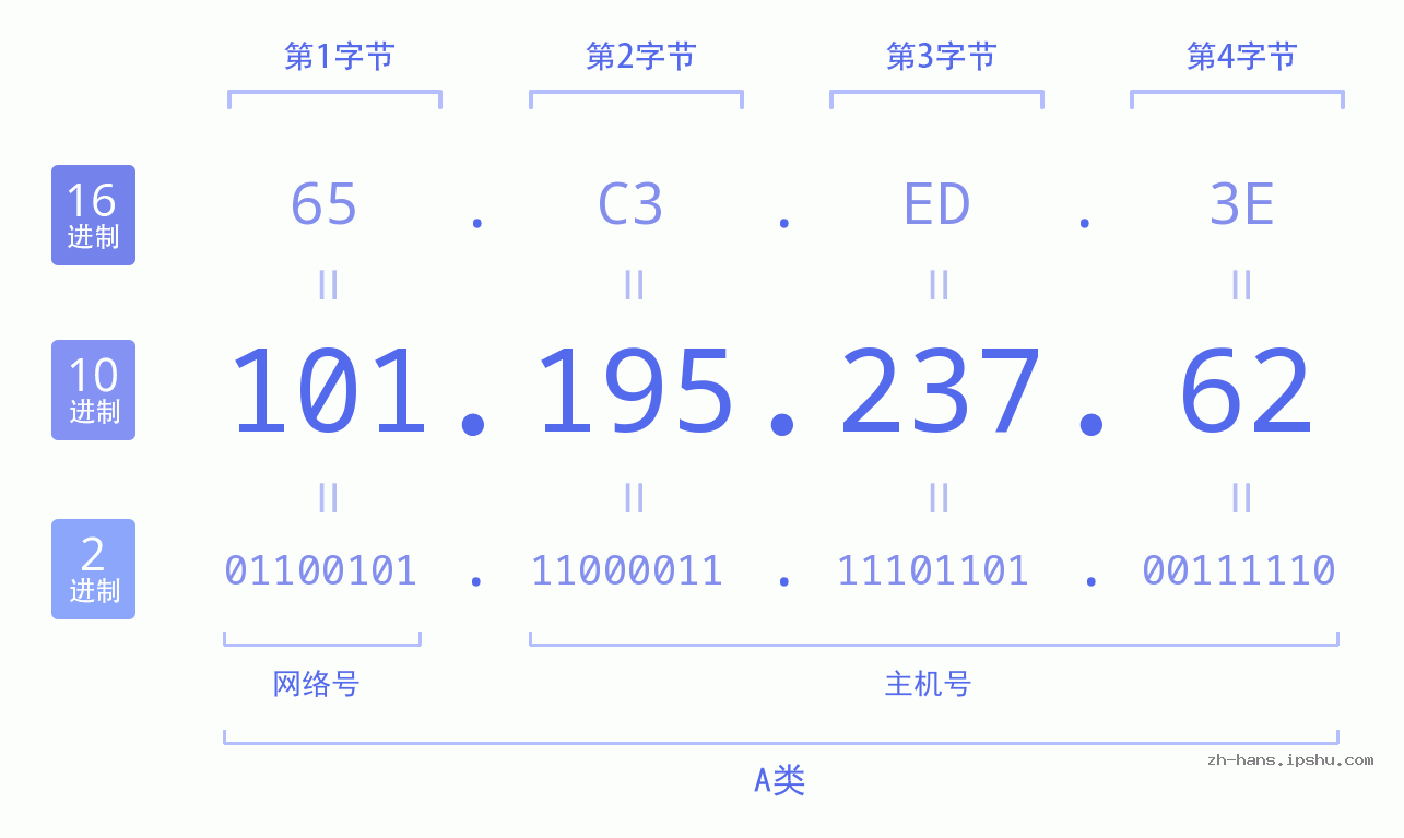 IP地址:101.195.237.62 数据结构图 二进制 十进制 十六进制 IPv4: 101.195.237.62 网络类型 网络号 主机号
