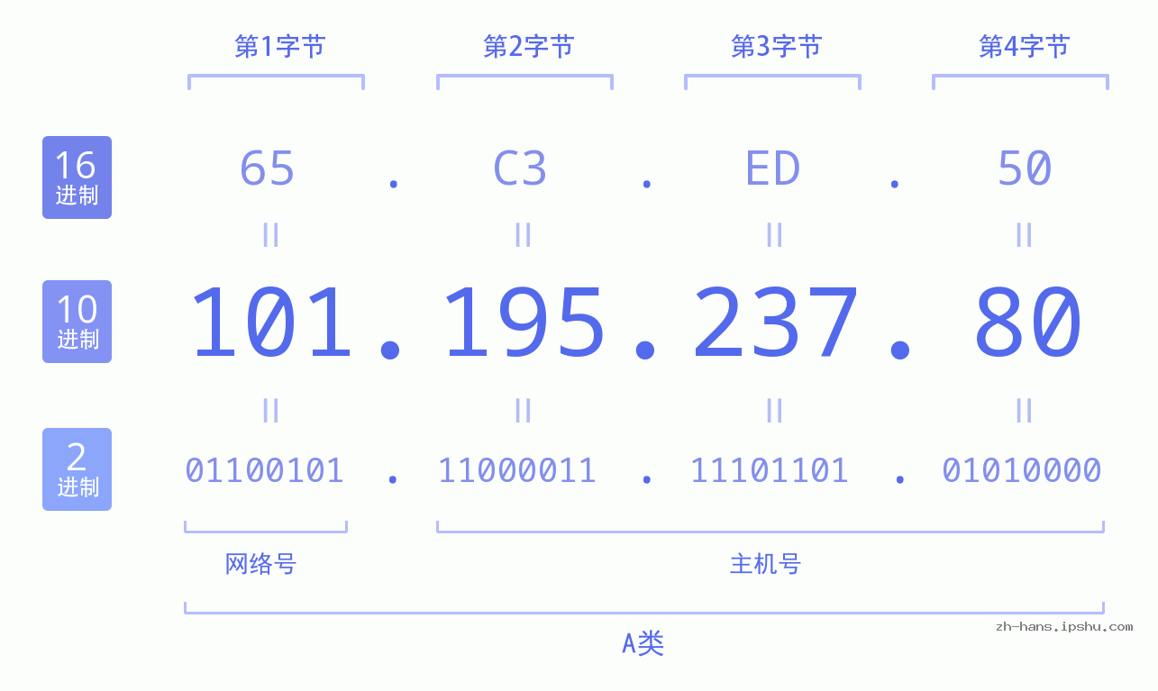 IP地址:101.195.237.80 数据结构图 二进制 十进制 十六进制 IPv4: 101.195.237.80 网络类型 网络号 主机号