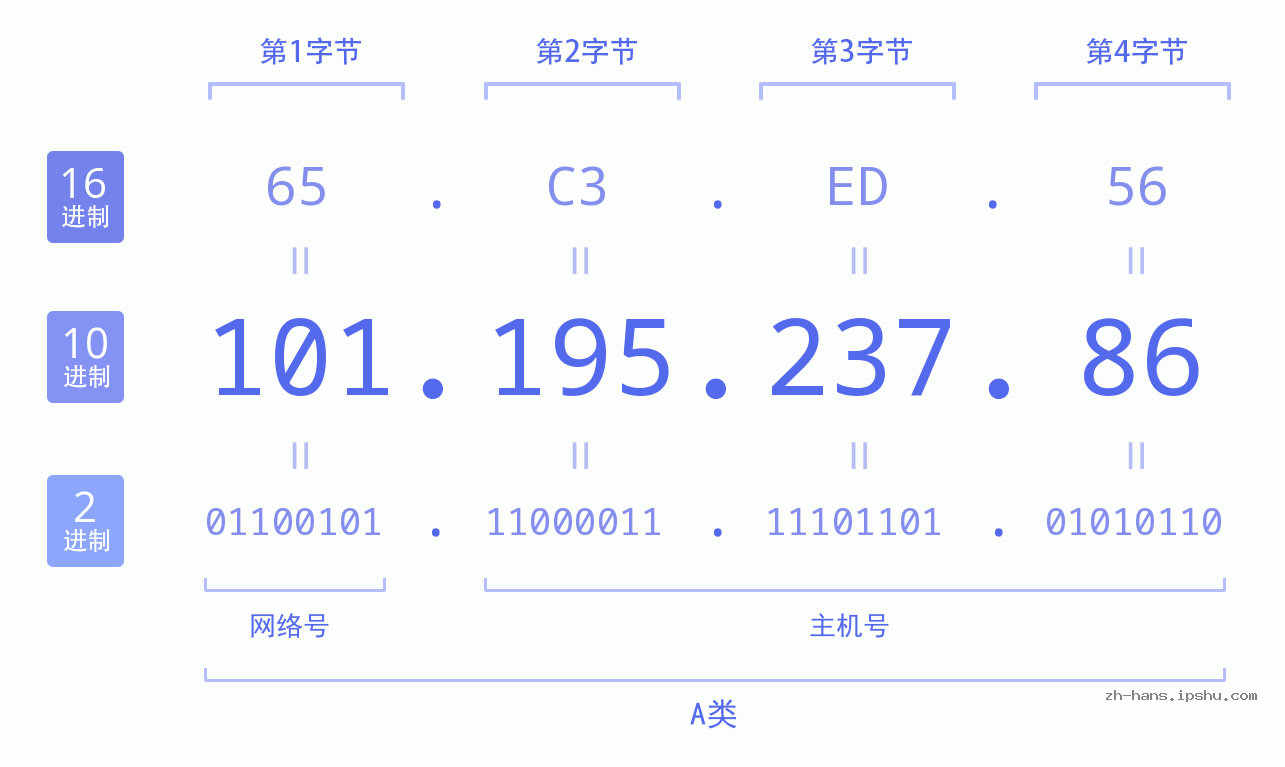 IP地址:101.195.237.86 数据结构图 二进制 十进制 十六进制 IPv4: 101.195.237.86 网络类型 网络号 主机号