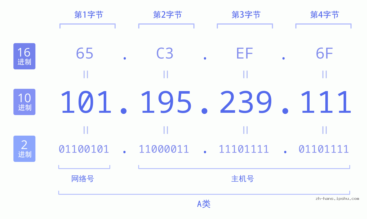 IP地址:101.195.239.111 数据结构图 二进制 十进制 十六进制 IPv4: 101.195.239.111 网络类型 网络号 主机号