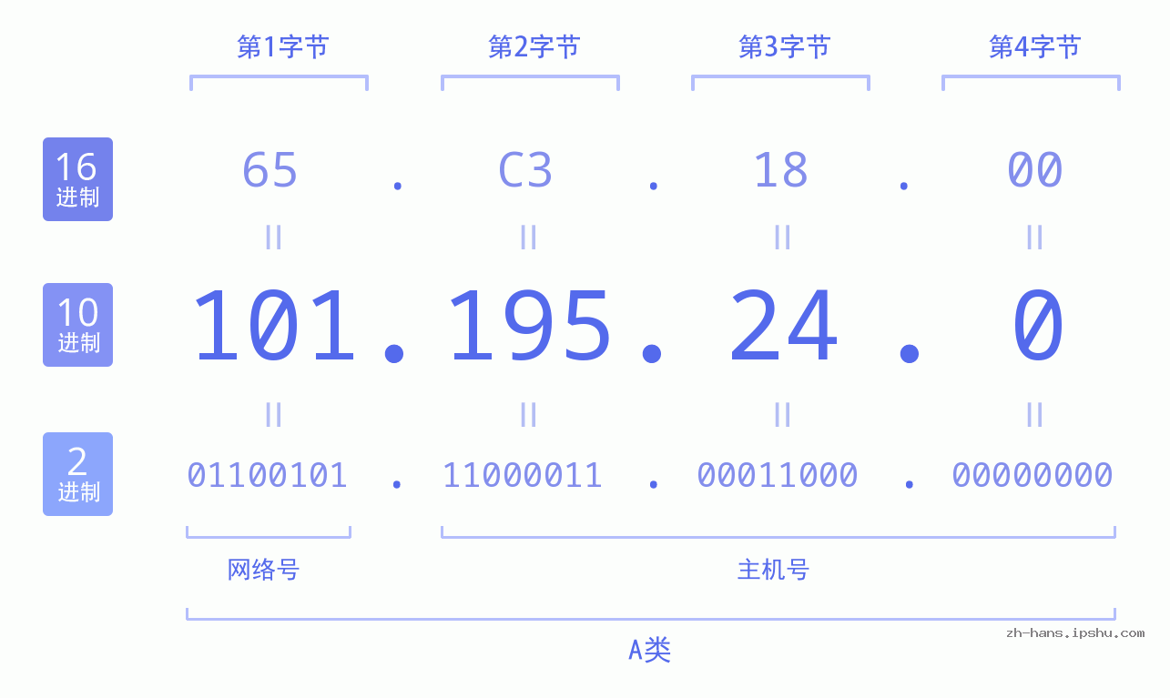 IP地址:101.195.24.0 数据结构图 二进制 十进制 十六进制 IPv4: 101.195.24.0 网络类型 网络号 主机号