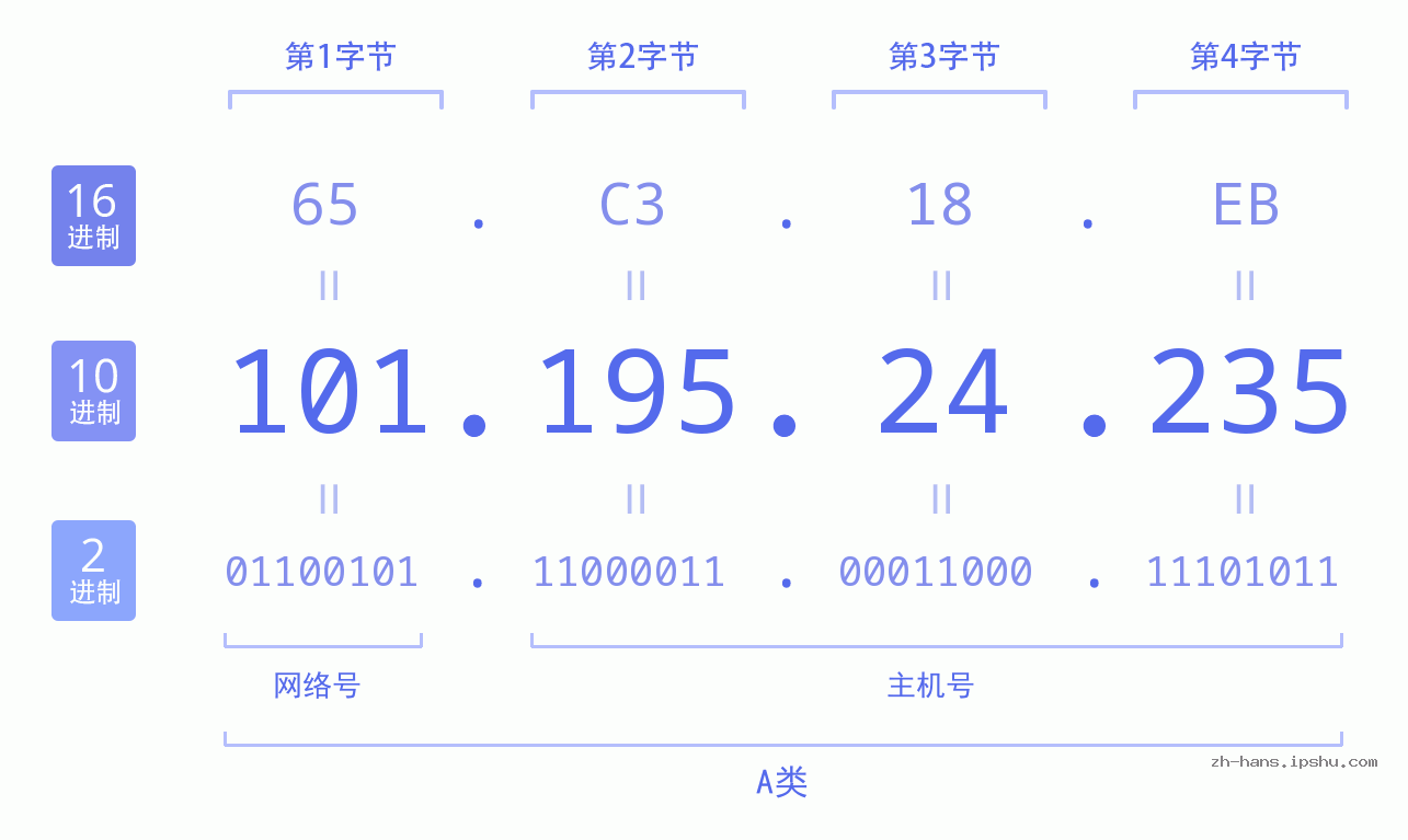 IP地址:101.195.24.235 数据结构图 二进制 十进制 十六进制 IPv4: 101.195.24.235 网络类型 网络号 主机号