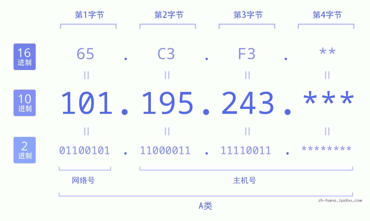 IP地址:101.195.243 数据结构图 二进制 十进制 十六进制 IPv4: 101.195.243 网络类型 网络号 主机号
