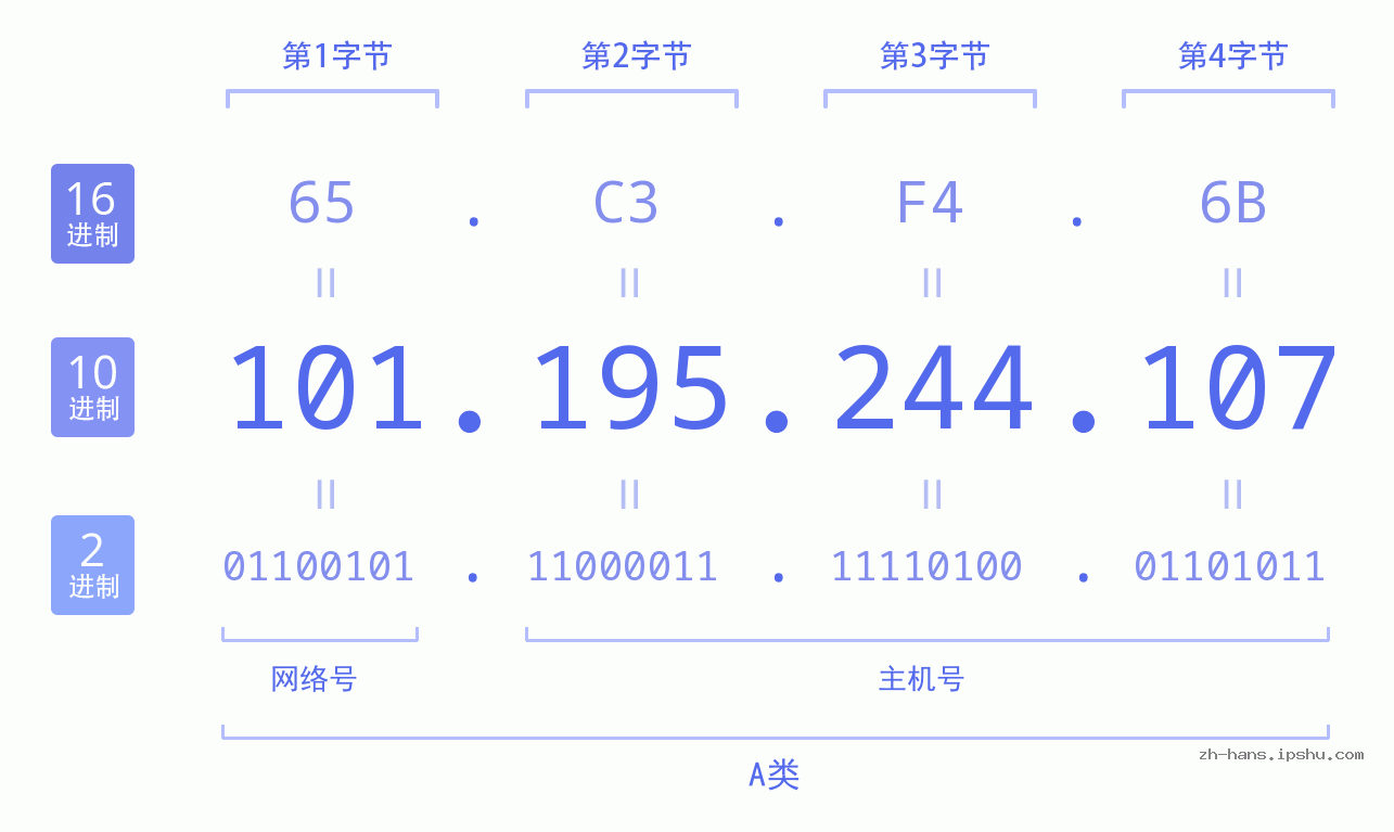 IPv4: 101.195.244.107 网络类型 网络号 主机号