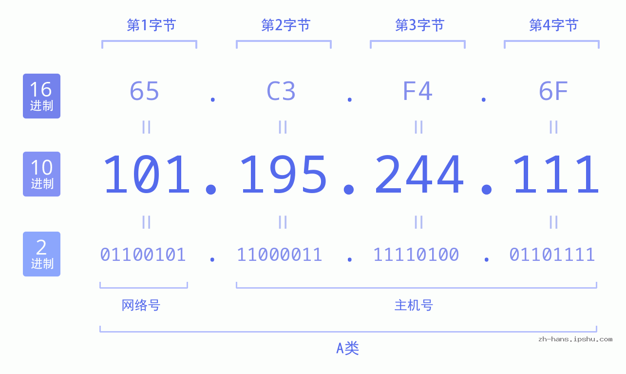 IP地址:101.195.244.111 数据结构图 二进制 十进制 十六进制 IPv4: 101.195.244.111 网络类型 网络号 主机号