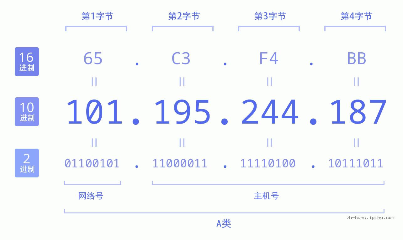 IP地址:101.195.244.187 数据结构图 二进制 十进制 十六进制 IPv4: 101.195.244.187 网络类型 网络号 主机号