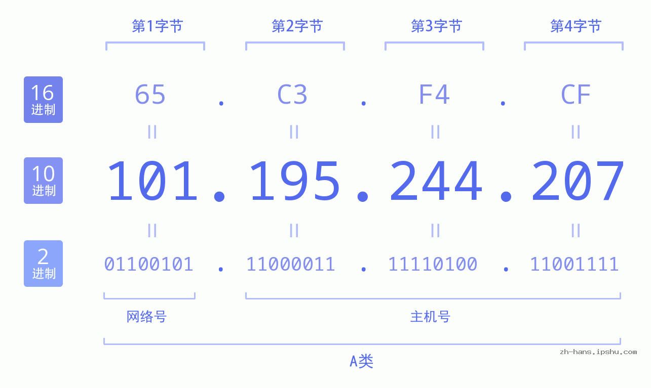 IP地址:101.195.244.207 数据结构图 二进制 十进制 十六进制 IPv4: 101.195.244.207 网络类型 网络号 主机号