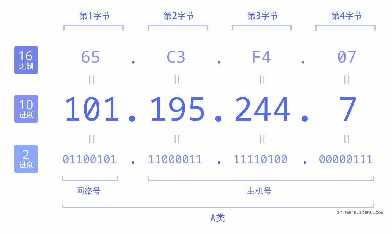 IP地址:101.195.244.7 数据结构图 二进制 十进制 十六进制 IPv4: 101.195.244.7 网络类型 网络号 主机号