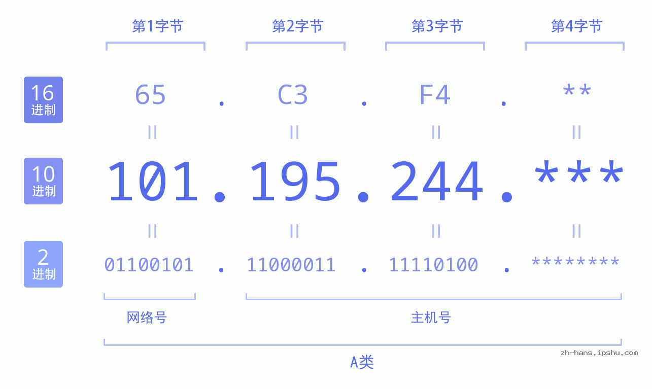 IP地址:101.195.244 数据结构图 二进制 十进制 十六进制 IPv4: 101.195.244 网络类型 网络号 主机号