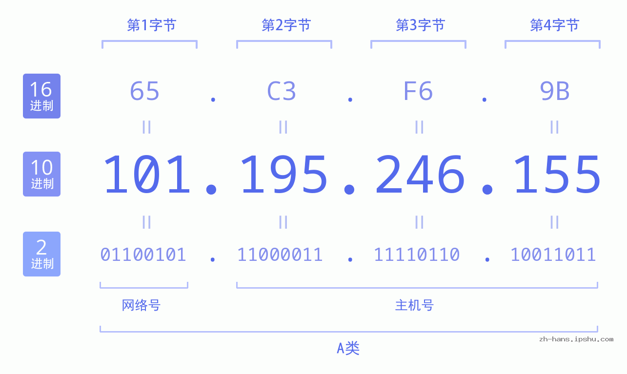 IP地址:101.195.246.155 数据结构图 二进制 十进制 十六进制 IPv4: 101.195.246.155 网络类型 网络号 主机号