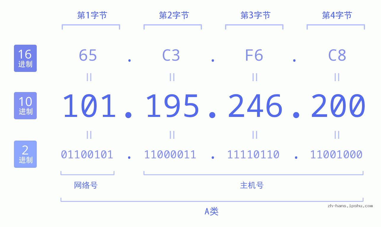 IP地址:101.195.246.200 数据结构图 二进制 十进制 十六进制 IPv4: 101.195.246.200 网络类型 网络号 主机号