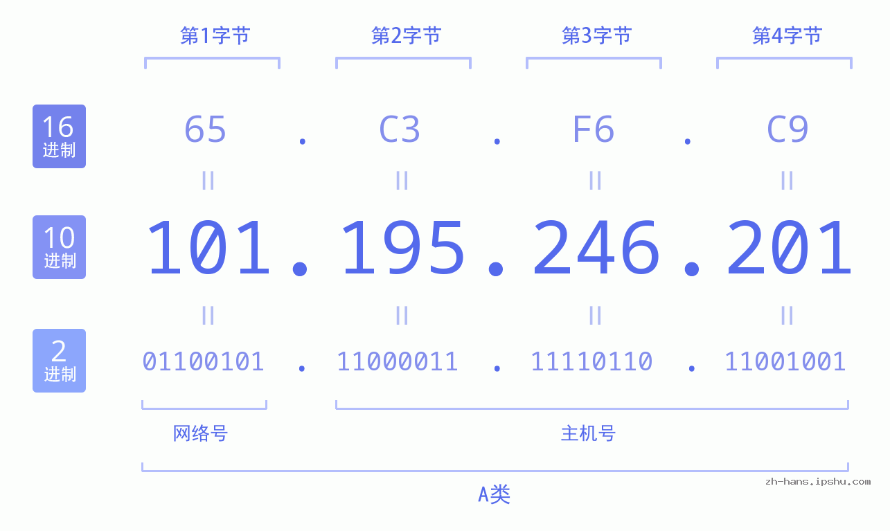 IP地址:101.195.246.201 数据结构图 二进制 十进制 十六进制 IPv4: 101.195.246.201 网络类型 网络号 主机号