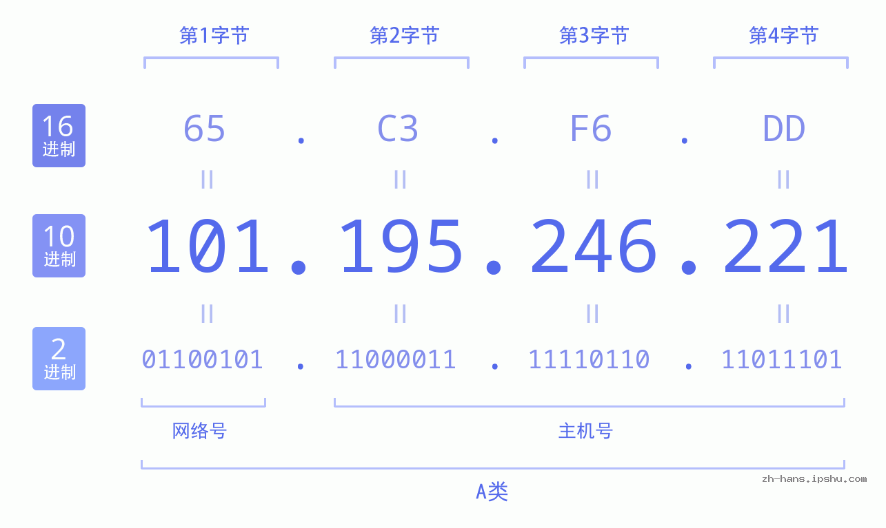 IP地址:101.195.246.221 数据结构图 二进制 十进制 十六进制 IPv4: 101.195.246.221 网络类型 网络号 主机号