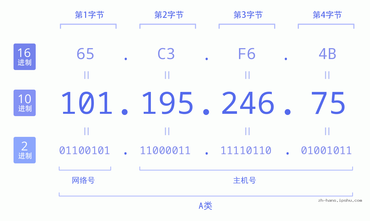 IP地址:101.195.246.75 数据结构图 二进制 十进制 十六进制 IPv4: 101.195.246.75 网络类型 网络号 主机号