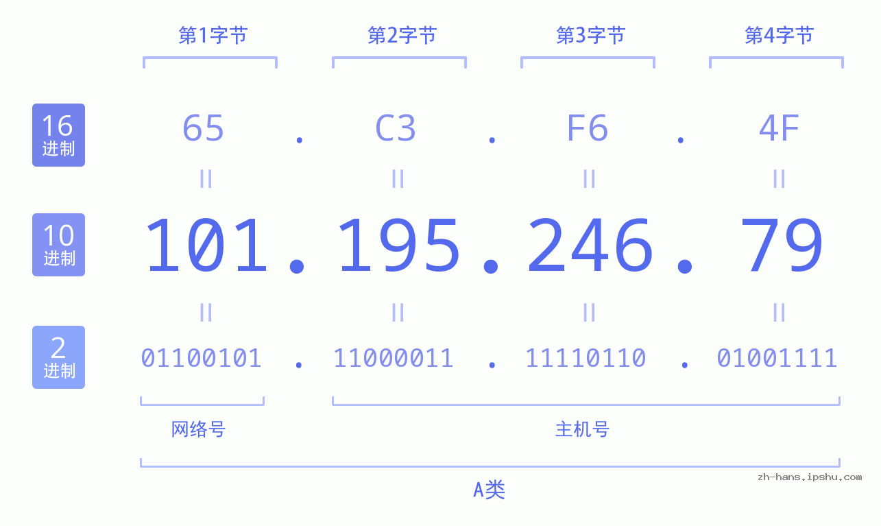 IP地址:101.195.246.79 数据结构图 二进制 十进制 十六进制 IPv4: 101.195.246.79 网络类型 网络号 主机号
