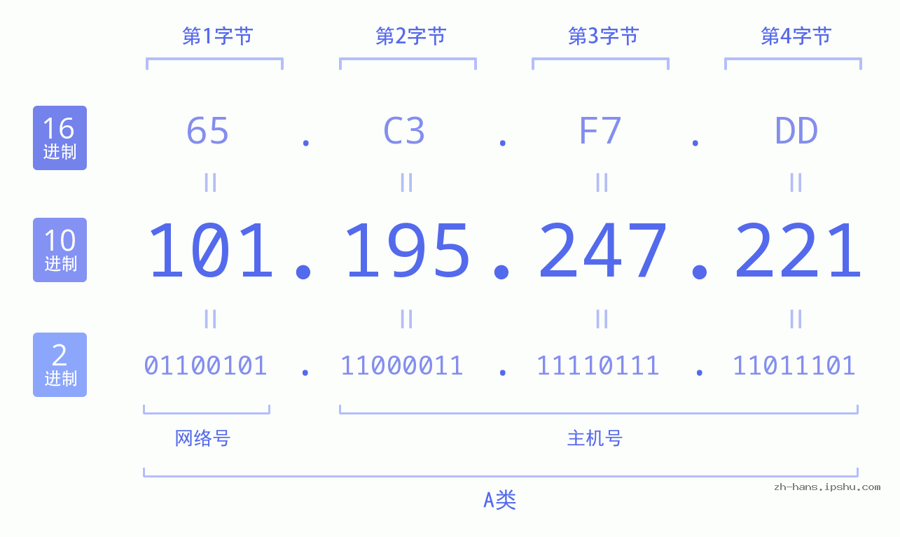 IP地址:101.195.247.221 数据结构图 二进制 十进制 十六进制 IPv4: 101.195.247.221 网络类型 网络号 主机号