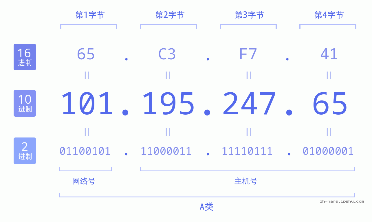 IP地址:101.195.247.65 数据结构图 二进制 十进制 十六进制 IPv4: 101.195.247.65 网络类型 网络号 主机号