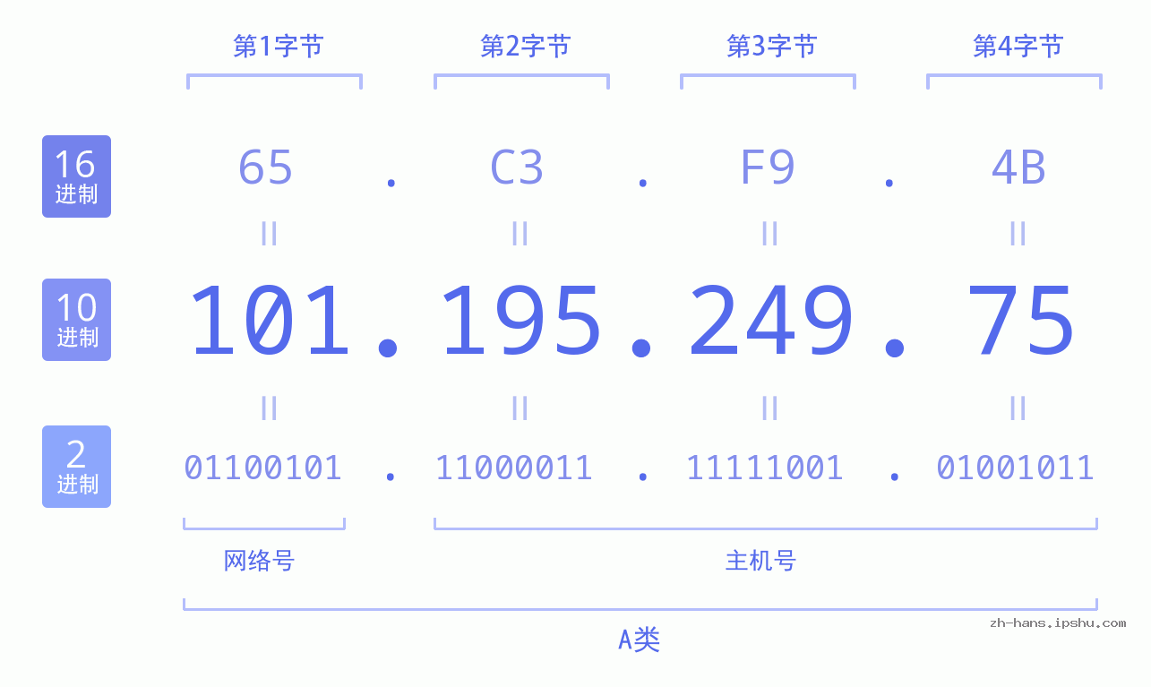 IP地址:101.195.249.75 数据结构图 二进制 十进制 十六进制 IPv4: 101.195.249.75 网络类型 网络号 主机号